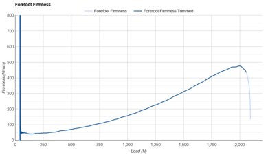 Altra FWD VIA 2 Forefoot Firmness