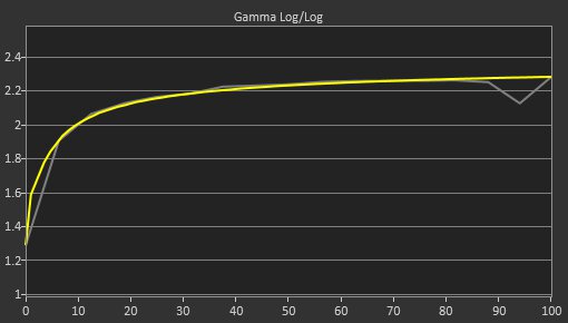 BenQ ZOWIE XL2546K Post Gamma Curve Picture