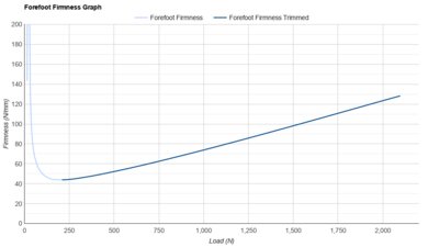 adidas Zenboost Forefoot Firmness Graph