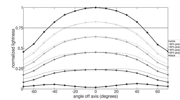 Dell Alienware AW3420DW Horizontal Lightness Graph