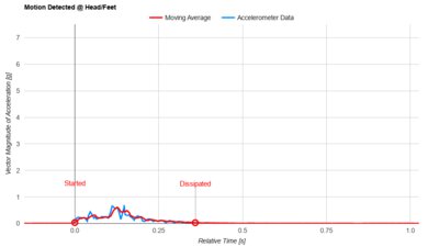 Sealy Posturepedic Hybrid Head/Feet Motion Isolation