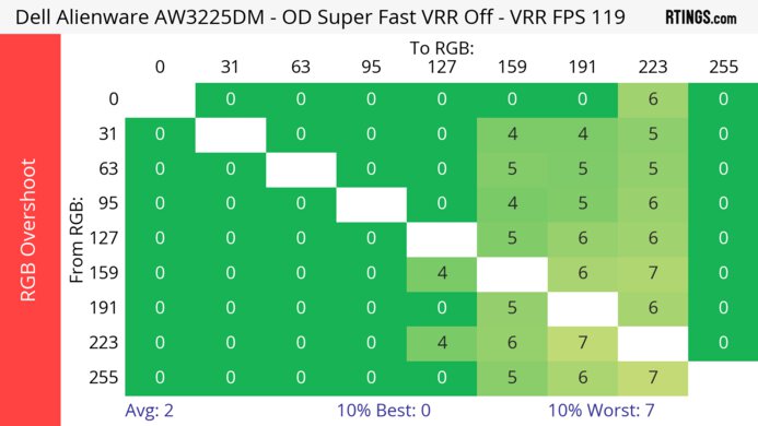 Dell Alienware AW3225DM 120Hz Heatmap RGB Overshoot