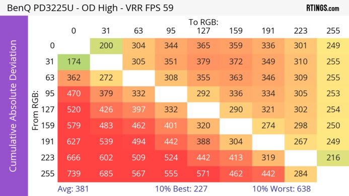 BenQ PD3225U CAD Heatmap At Max Refresh