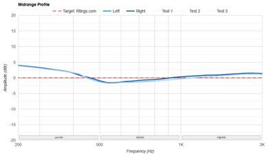 Sony WF-1000XM5 Truly Wireless Mid-Range Profile: Target Compliance