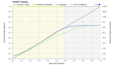 Hisense A7N [A7, A75N] PQ EOTF Graph