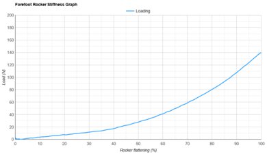 361 Flame 4 Forefoot Rocker Stiffness Graph