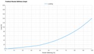 361 Flame 4 Forefoot Rocker Stiffness Graph