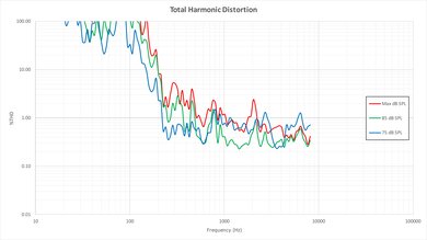 Sony W600D Total Harmonic Distortion Picture
