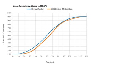 Logitech G402 Hyperion Fury Sensor Latency Transition Graph