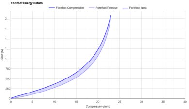 R.A.D UFO Forefoot Energy Return
