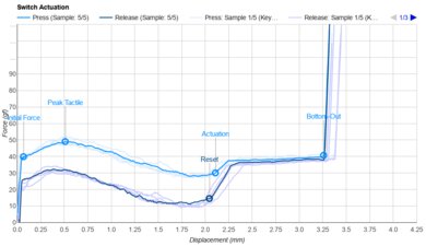 Ajazz Diced Fruit Banana Actuation Graph