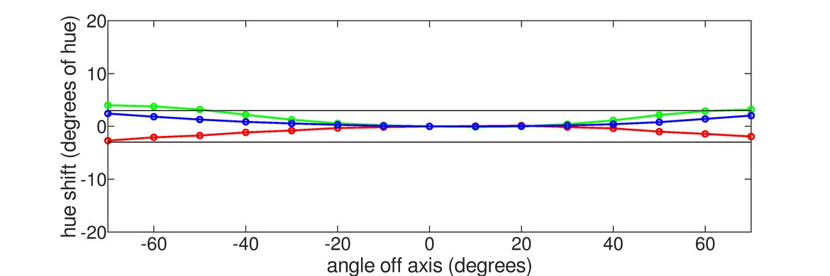 ASUS ROG Strix OLED XG27AQDMG Horizontal Hue Graph
