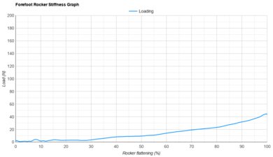 Brooks Anthem 7 Forefoot Rocker Stiffness Graph