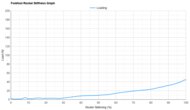 Brooks Anthem 7 Forefoot Rocker Stiffness Graph