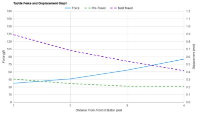 WLmouse Beast X Force/Distances Graph