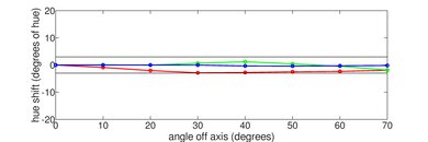 Sony X90L/X90CL Hue Graph