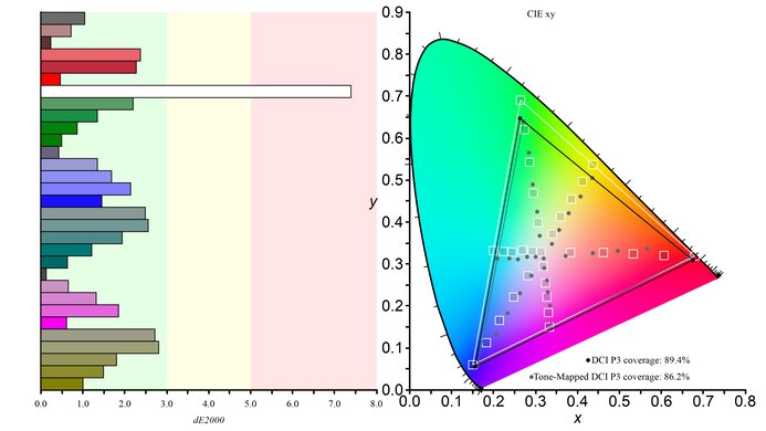 Samsung Smart Monitor M80B S32BM80 DCI-P3 Color Gamut Picture