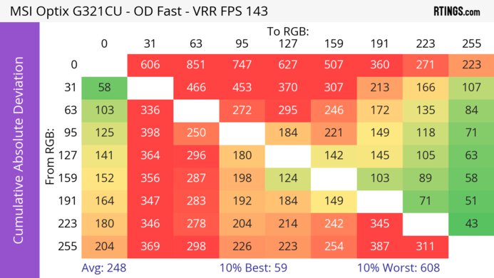 MSI Optix G321CU CAD Heatmap At Max Refresh