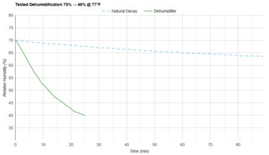 Midea MAD50PS1WS Tested Dehumidification 70% → 40% @ 77°F