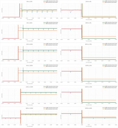 LG G3 OLED Response Time Chart