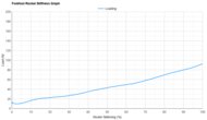 adidas Adizero Adios Pro 5 Forefoot Rocker Stiffness Graph