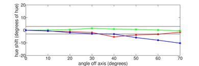 TCL Q7/Q750G QLED Hue Graph