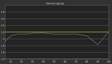 Vizio D Series 1080p 2017 Pre Gamma Curve Picture