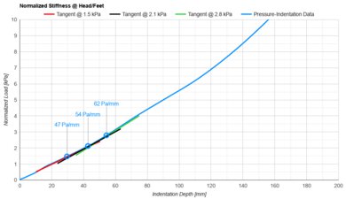 DreamCloud Hybrid (Canadian Version) Head/Feet Firmness