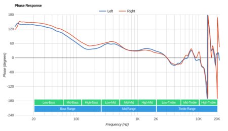 Shure SRH 240 Phase Response