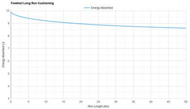 Under Armour Velociti Elite 3 Forefoot Long Run Cushioning