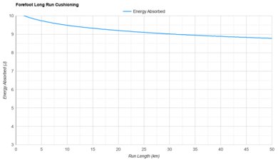 PUMA MagMax NITRO Forefoot Long Run Cushioning