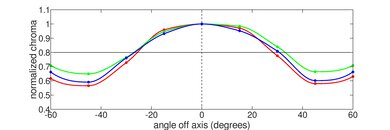 Microsoft Surface Laptop 3 15 (2019) Horizontal Chroma Picture