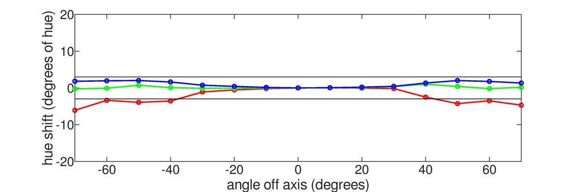 Dell U2723QE Vertical Hue Graph