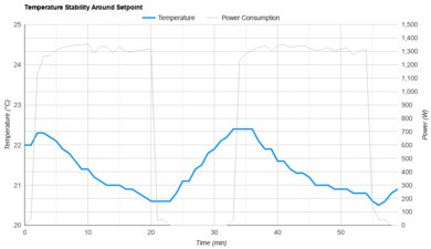 Hisense AP1022HW1GD Temperature Stability Around The Setpoint