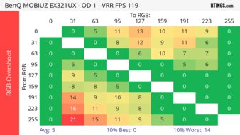 BenQ MOBIUZ EX321UX 120Hz Heatmap RGB Overshoot