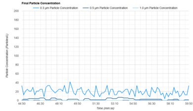 Levoit Core 600S Concentration Graph