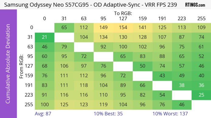 Samsung Odyssey Neo G9/G95NC S57CG95 CAD Heatmap At Max Refresh