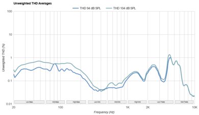 ASUS ROG Cetra True Wireless SpeedNova THD Ratio