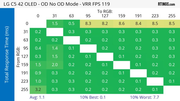 LG C5 42 OLED 120Hz Total Response Heatmap
