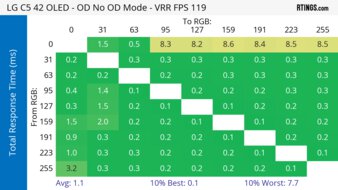 LG C5 42 OLED 120Hz Total Response Heatmap