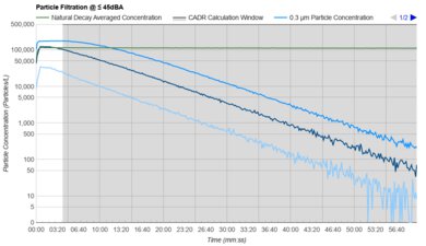 Winix 5530 Purification Graph @ ≤ 45dBA