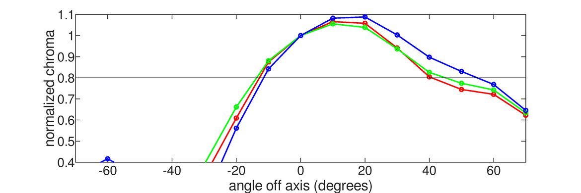 BenQ ZOWIE XL2586X Vertical Chroma Graph