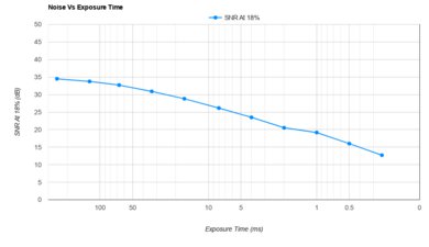 Sony α6700 Noise Vs Exposure Time
