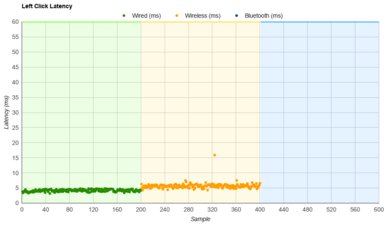 Pulsar Xlite V2 Latency Data