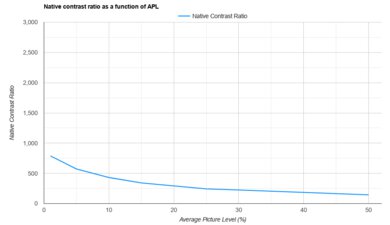 BenQ X3000i APL Native Contrast