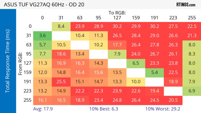 ASUS TUF VG27AQ 60Hz Total Response Heatmap