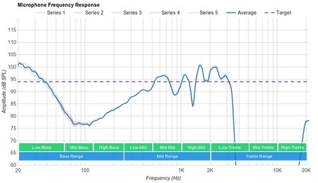 Samsung Gear IconX Truly Wireless Microphone Frequency Response