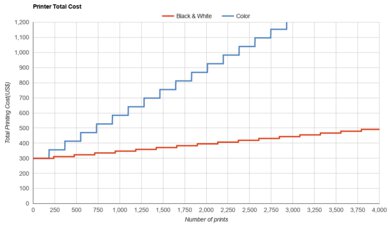 Epson Expression Photo XP-8800 Printer Total Cost