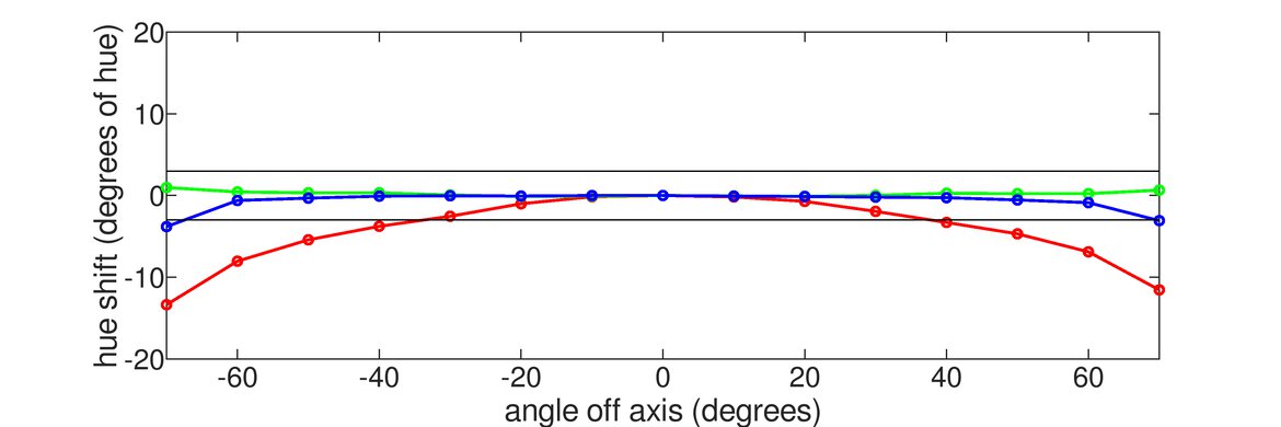 Samsung Odyssey G50A S27AG50 Vertical Hue Graph
