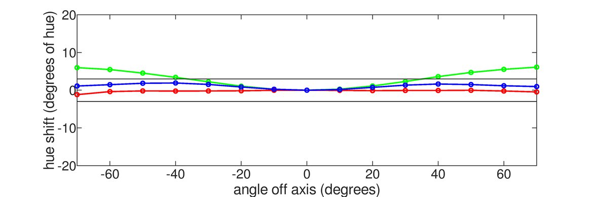 LG C1 48 OLED Vertical Hue Graph